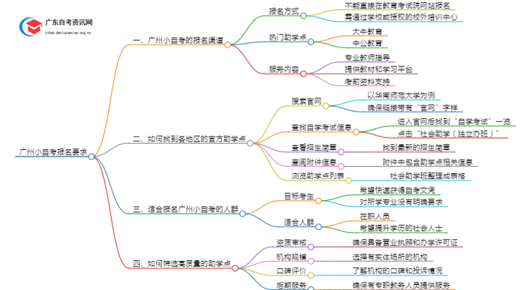 广州小自考报名要求是什么？思维导图