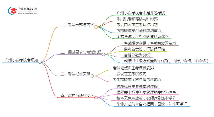 广州小自考校考是在哪里考试？思维导图