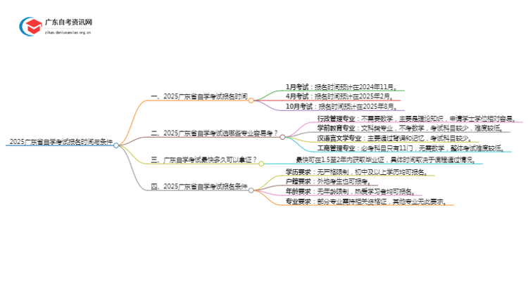 2025广东省自学考试报名时间+入口思维导图