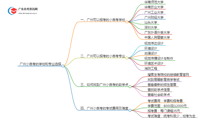 广州小自考的学校有哪些好？怎么选思维导图