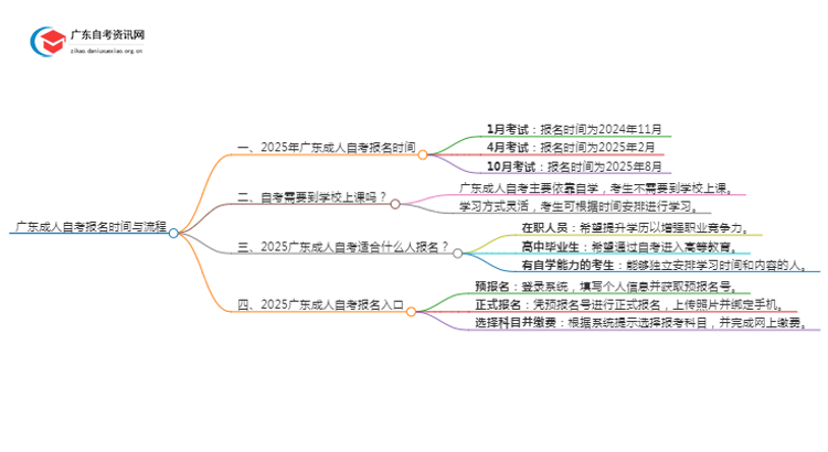 广东成人自考报名时间2025年是多少？怎么报名思维导图