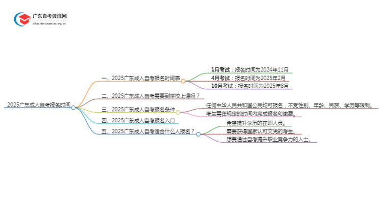 【表格】2025广东成人自考报名开始时间是几月思维导图