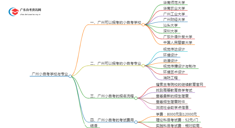 广州小自考有哪些学校可以报名考试思维导图