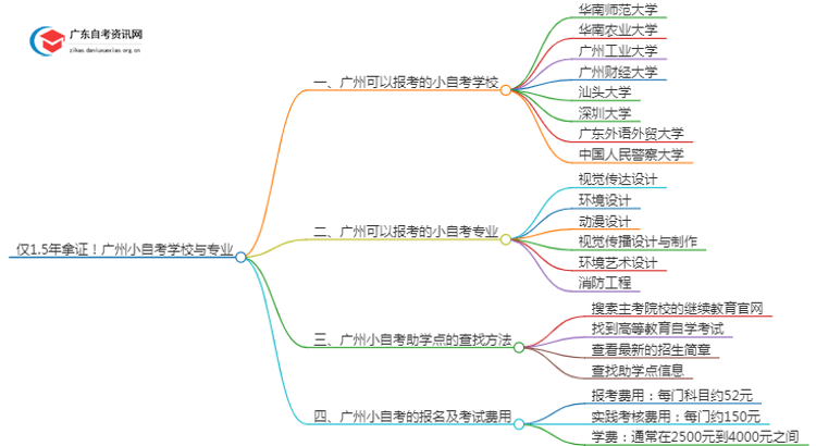 仅1.5年拿证！广州小自考有哪些学校和专业？思维导图