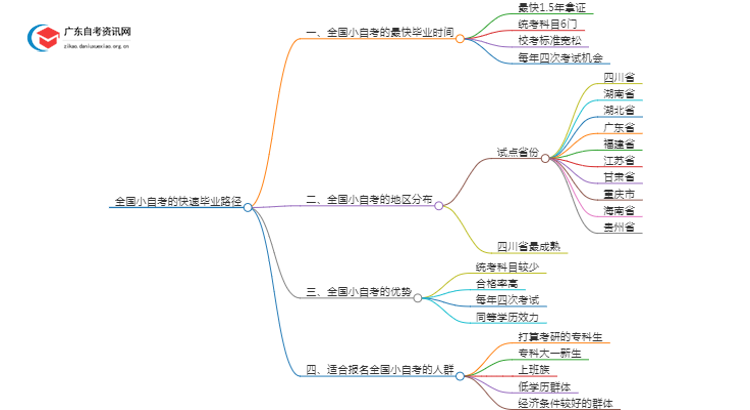 全国小自考最快多久考完思维导图