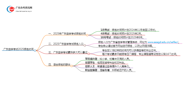 广东自学考试报名时间2025年 在哪里报思维导图