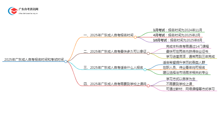 2025年广东成人自考报名时间和考试时间思维导图