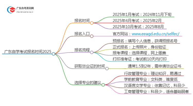 广东自学考试报名时间2025（+入口+流程）思维导图