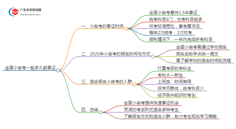 全国小自考一般多久能拿证思维导图