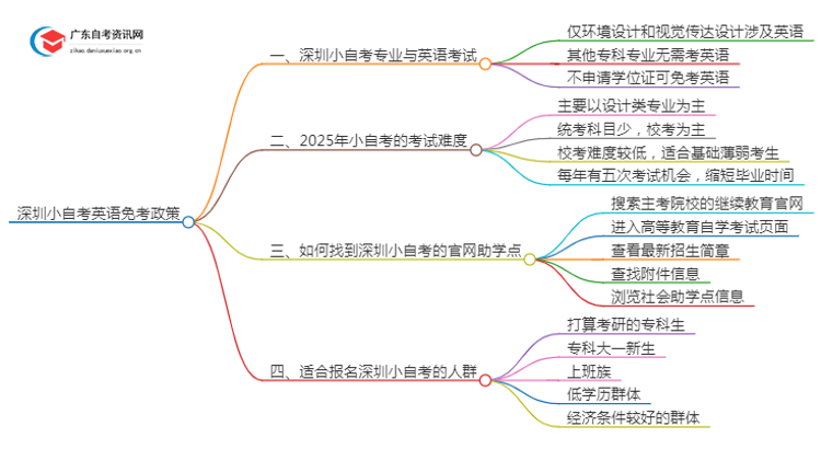 深圳小自考可以免考英语吗思维导图