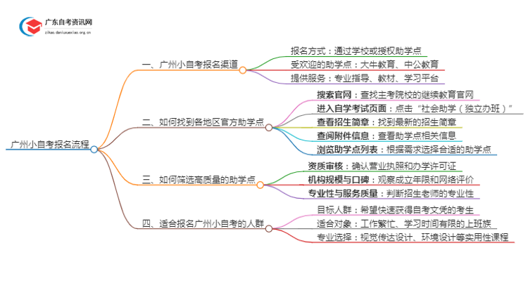 广州小自考在哪报名？流程是什么？思维导图