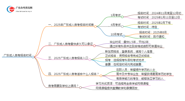 广东成人自考报名时间2025年几月报名考试思维导图