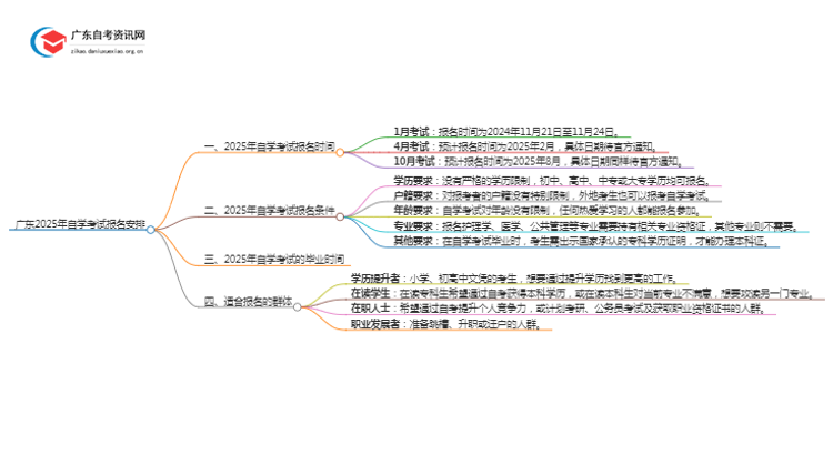 广东2025年自学考试报名安排在几月几日？思维导图