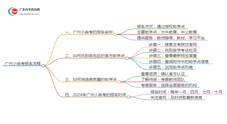 广州小自考怎么报名考试？思维导图