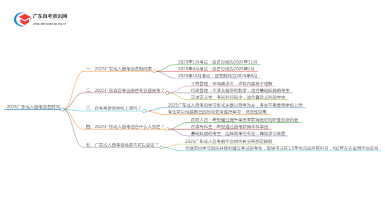 【附表】2025广东成人自考考试几月份报名？思维导图