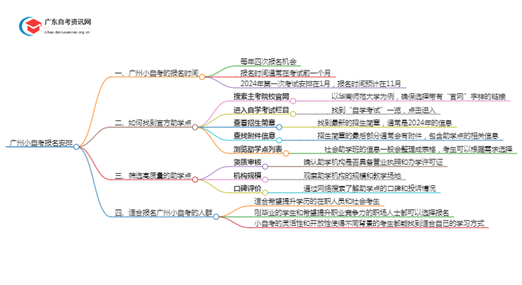 广州小自考多久报名最好？怎么报？思维导图