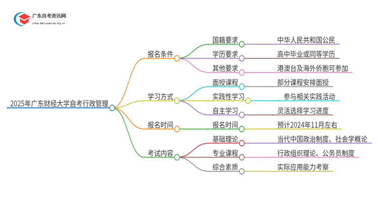 2025年广东财经大学自考行政管理报名条件及时间思维导图