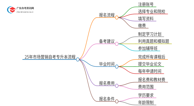 25年市场营销自考专升本流程？什么时候考试？思维导图