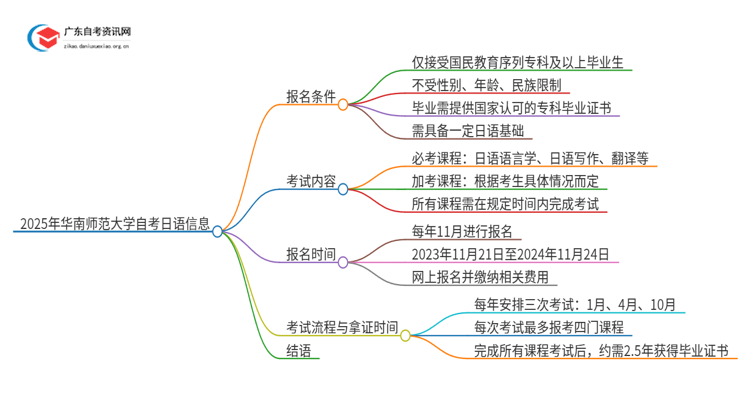 2025年华南师范大学自考日语报名条件及时间思维导图