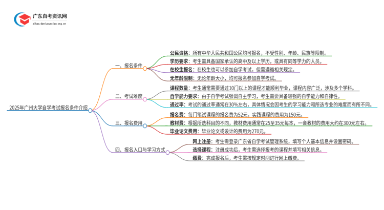 2025年广州大学自学考试报名条件介绍思维导图