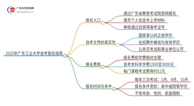 2025年广东工业大学自考怎么报名？思维导图