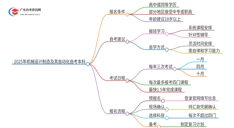 2025年机械设计制造及其自动化自考本科报名条件全面详解！思维导图