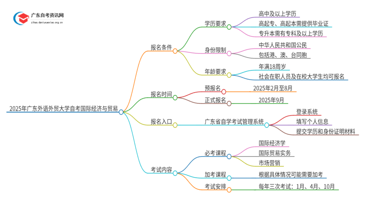 2025年广东外语外贸大学自考国际经济与贸易报名条件及时间思维导图