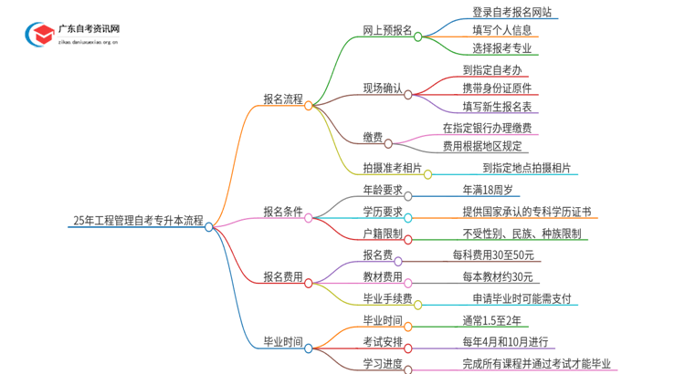 25年工程管理自考专升本流程？什么时候考试？思维导图