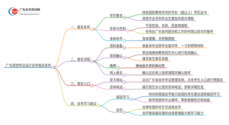 广东视觉传达设计自考报名需要什么条件思维导图