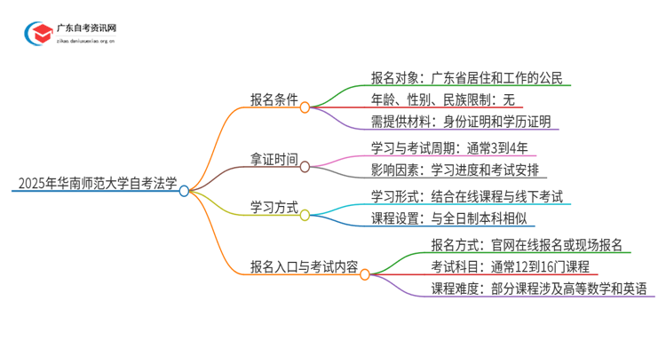 2025年华南师范大学自考法学报名条件及时间思维导图