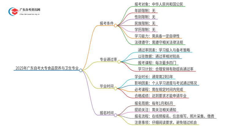 2025年广东自考大专食品营养与卫生专业报考条件介绍（须知）思维导图