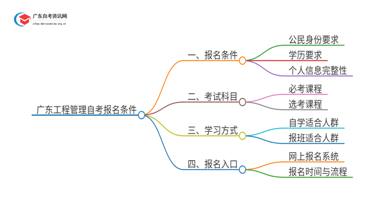 广东工程管理自考报名需要什么条件思维导图