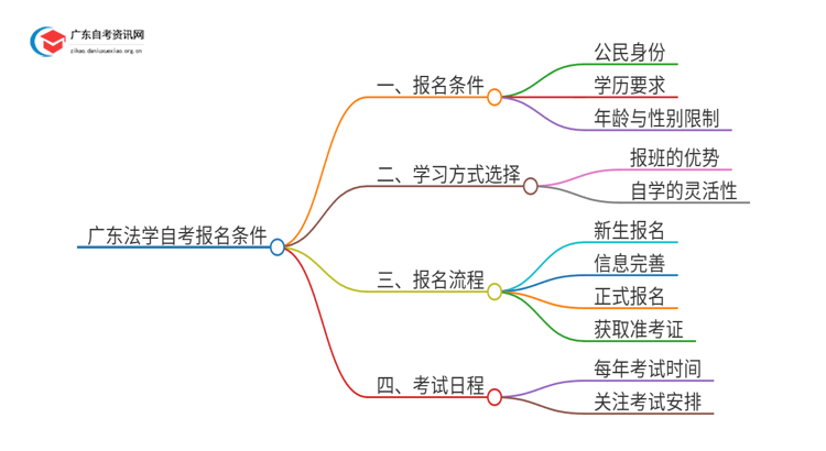 广东法学自考报名需要什么条件思维导图