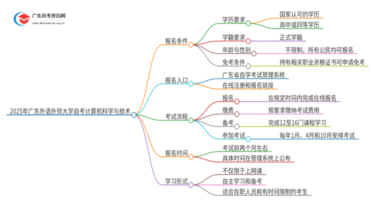 2025年广东外语外贸大学自考计算机科学与技术报名条件及时间思维导图