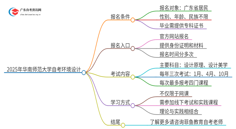 2025年华南师范大学自考环境设计报名条件及时间思维导图