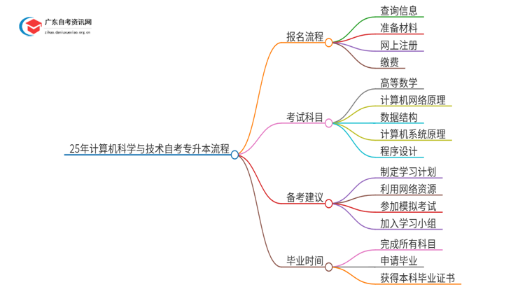 25年计算机科学与技术自考专升本流程？什么时候考试？思维导图