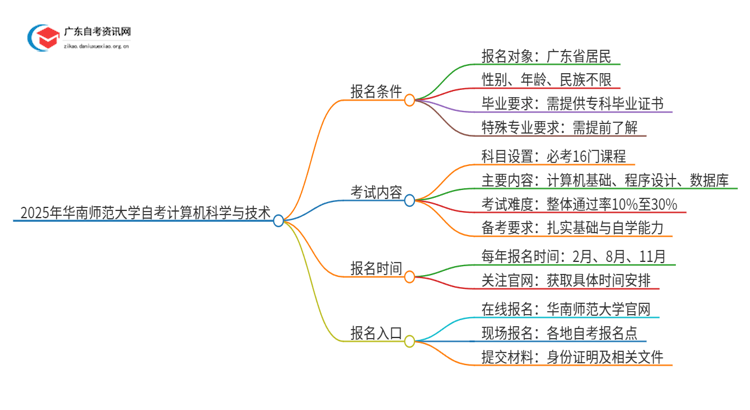 2025年华南师范大学自考计算机科学与技术报名条件及时间思维导图