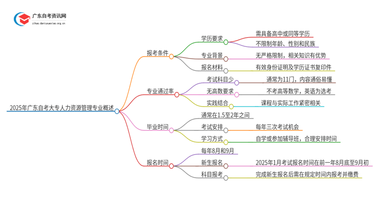 2025年广东自考大专人力资源管理专业报考条件介绍（须知）思维导图