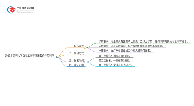 2025年深圳大学自考工商管理报名条件及时间思维导图