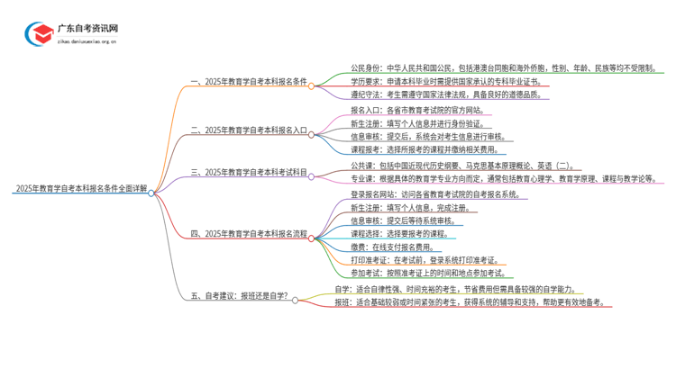 2025年教育学自考本科报名条件全面详解！思维导图