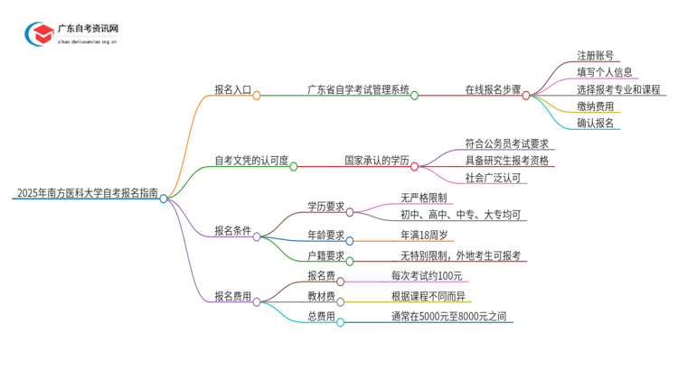 2025年南方医科大学自考怎么报名？思维导图