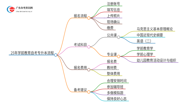 25年学前教育自考专升本流程？什么时候考试？思维导图