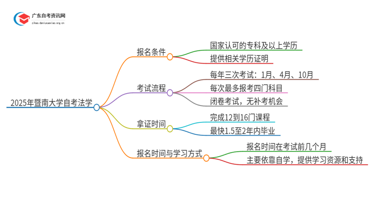 2025年暨南大学自考法学报名条件及时间思维导图