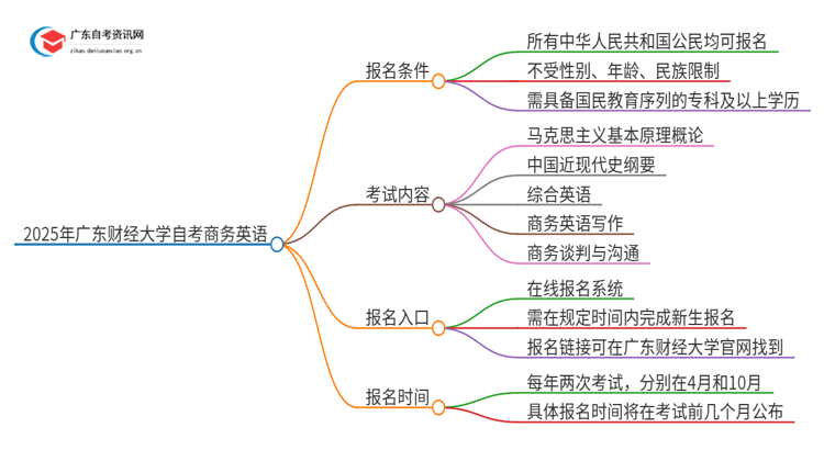 2025年广东财经大学自考商务英语报名条件及时间思维导图