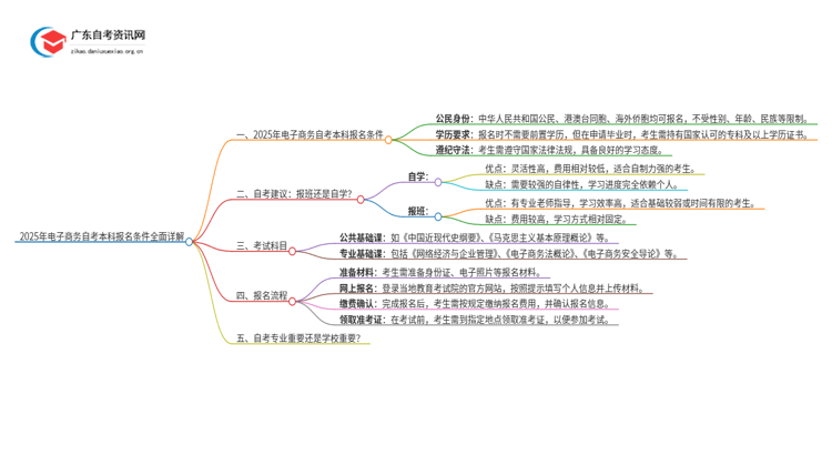 2025年电子商务自考本科报名条件全面详解！思维导图