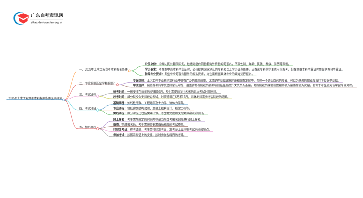 2025年土木工程自考本科报名条件全面详解！思维导图