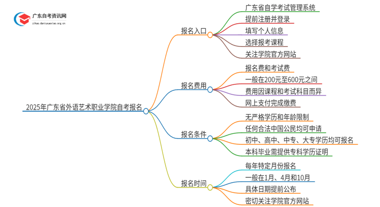 2025年广东省外语艺术职业学院自考怎么报名？思维导图