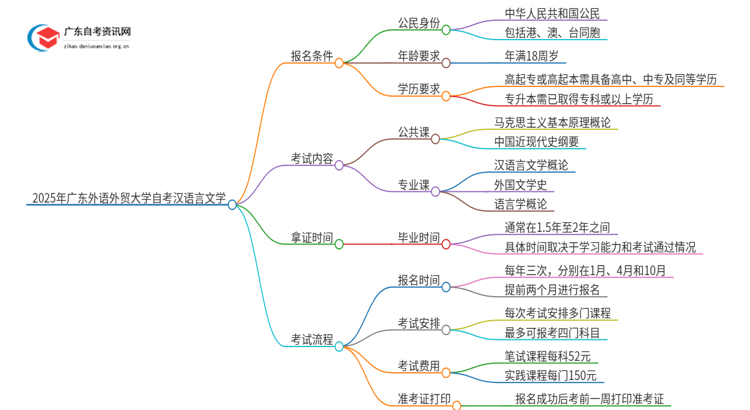 2025年广东外语外贸大学自考汉语言文学报名条件及时间思维导图