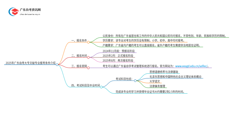 2025年广东自考大专文秘专业报考条件介绍（须知）思维导图