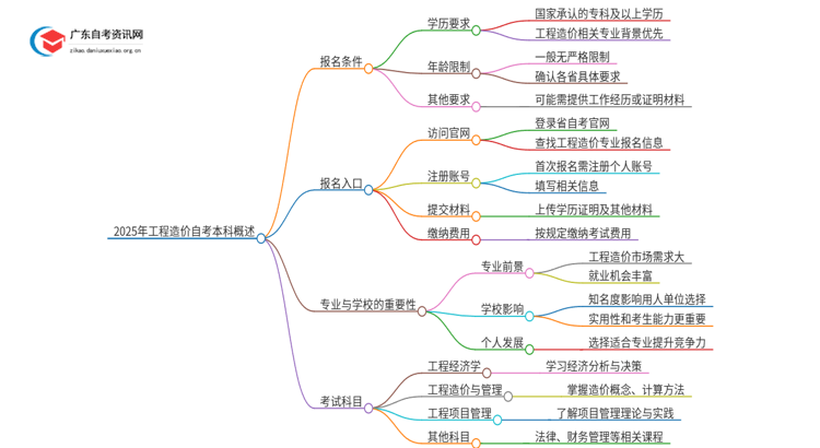 2025年工程造价自考本科报名条件全面详解！思维导图